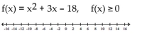 For the function provided, find all values of x for which f(x)  satisfies the indicated condition. Graph the solution on a number line. -  A)    B)    C)    D)   