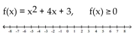For the function provided, find all values of x for which f(x)  satisfies the indicated condition. Graph the solution on a number line. -  A)    B)    C)    D)   