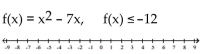 For the function provided, find all values of x for which f(x)  satisfies the indicated condition. Graph the solution on a number line. -  A)    B)    C)    D)   