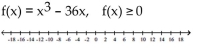 For the function provided, find all values of x for which f(x)  satisfies the indicated condition. Graph the solution on a number line. -  A)    B)    C)    D)   