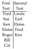 Solve the problem. -The table shows the students who had a score of 80 or higher on the first two tests in a chemistry class. (Note: Every student in the class had a different first name.)    Find the set of students who had a score of 80 or higher on the first or second tests. A)  {Fred, Linda, Sue, Earl, Ken, Eloise, Roger, Bill, Cal} B)  {Linda, Ken, Eloise, Roger } C)  {Fred, Ken, Eloise} D)  {Linda, Sue, Earl, Roger, Bill, Cal}