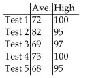 Solve the problem. -An Algebra class had 5 tests over the course of the semester. The table gives the average and high score for each of the 5 tests.   For what tests was the high score greater than 97 or the average greater than 80. A)  Test 1, Test 4 B)  Test 1, Test 2, Test 4 C)  Test 1, Test 2, Test 3, Test 4 D)  None