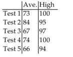 Solve the problem. -An Algbra class had 5 tests over the course of the semester. The table gives the average and high score for each of the 5 tests.   For what tests was the high score less than 96 or the average less than 70. A)  Test 3 B)  Test 2, Test 5 C)  Test 1, Test 4 D)  Test 2, Test 3, Test 5