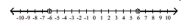 Provide an appropriate response. -The graph of the solution to on the number line is   A)  |x| ≥ 6 B)    C)  |x| > 6 D)  |x| < 6