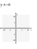 Graph the inequality. -  A)    B)    C)    D)   