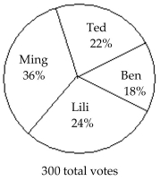 Solve the problem. -The circle graph below shows the results of the student council presidential election.   The circle graph shows what percent of the vote each person received. How many votes did Ming get? A)  54 B)  72 C)  66 D)  108