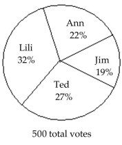 Solve the problem. -The circle graph below shows the results of the student council presidential election.   The circle graph shows what percent of the vote each person received. How many people voted for someone other than Ted? A)  405 B)  135 C)  365 D)  390