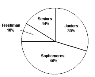 Solve the problem. -  The professor of economics at a small Texas University wanted to determine what year in school students were taking his tough economics course. Shown above is a pie chart of the results. What percentage of the class took the course prior to reaching their senior year? A)  86% B)  54% C)  44% D)  14%