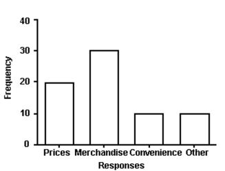 Solve the problem. -  Retailers are always interested in determining why a customer selected their store to make a purchase. A sporting goods retailer conducted a customer survey to determine why its customers shopped at the store. The results are shown here: What proportion of the customers responded that the merchandise was the reason they shopped at the store? A)    B)    C)    D)  30 E)   