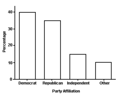 Solve the problem. -  The bar graph above shows the political party affiliation of 1,000 registered U.S. voters. What percentage of the 1,000 registered U.S. voters belonged to one of the traditional two parties (Democratic and Republican) ? A)  50% B)  75% C)  25% D)  35% E)  40%