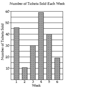 The bar graph shows the number of tickets sold each week by the garden club for their annual flower show. Use the graph to answer the question(s) .   -How many tickets were sold in all? A)  215 tickets B)  105 tickets C)  195 tickets D)  205 tickets