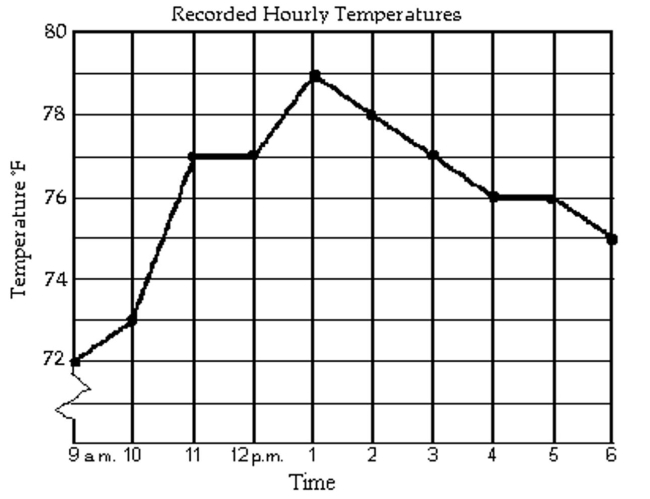 The graph shows the recorded hourly temperatures in degrees Fahrenheit at an airport. Use the graph to answer the question(s) .   -At what time was the temperature 72°? A)  6 p.m. B)  9 a.m. and 10 a.m. C)  9 a.m. D)  10 a.m.