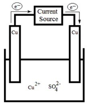 The following electrolytic cell is a representation of the process used to purify copper metal. How does it work?   A)  Impure copper is oxidized at the anode, and pure copper is reduced at the cathode. Impurities dissolve into solution. B)  Impure copper is oxidized at the cathode, and pure copper is reduced at the anode. Impurities dissolve into solution. C)  Impure copper is oxidized at the anode, and pure copper dissolves into solution. Impurities remain on the cathode. D)  Impure copper is oxidized at the cathode, and pure copper dissolves into solution. Impurities remain on the anode. E)  Impure copper precipitates from solution onto the cathode, and pure copper remains on the anode.