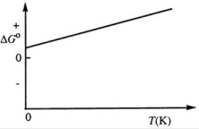 Consider the figure below which shows ΔG° for a chemical process plotted against absolute temperature. From this plot, it is reasonable to conclude that:   A)  ΔH° > 0, ΔS° > 0 B)  ΔH° > 0, ΔS° < 0 C)  ΔH° < 0, ΔS° > 0 D)  ΔH° < 0, ΔS° < 0 E)  None of these choices is correct.