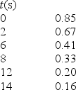 The compound RX<sub>3</sub> decomposes according to the equation 3RX<sub>3</sub> → R + R<sub>2</sub>X<sub>3</sub> + 3X<sub>2</sub> In an experiment the following data were collected for the decomposition at 100°C. What is the average rate of change of RX<sub>3</sub> over the entire experiment?   A)  -0.011 mol • L<sup>-1 </sup>• s<sup>-1</sup> B)  -0.019 mol • L<sup>-1 </sup>• s<sup>-1</sup> C)  -0.044 mol • L<sup>-1 </sup>• s<sup>-1 </sup> D)  -0.049 mol • L<sup>-1 </sup>• s<sup>-1</sup> E)  -0.069 mol • L<sup>-1 </sup>• s<sup>-1</sup>