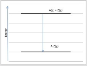 Atoms A and Z may form either single bonds or double bonds. Shown is an energy diagram for the formation of a single bond between A and Z from the individual atoms in the gas phase.   Which diagram below corresponds to the reaction A(g)  + Z(g)  → A=Z(g) ? A)    B)    C)    D)    E)   
