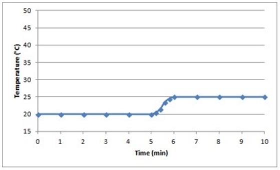 Suppose a 0.500-g sample of an organic compound is analyzed via bomb calorimetry. The temperature of the calorimeter is measured over time. At t = 5 min, the combustion reaction is initiated. Below is a plot of the data that are obtained.   Suppose the experiment is repeated under identical conditions, but with a 1.000-g sample of the organic compound. What might a plot of the resulting data look like? A)    B)    C)    D)    E)   