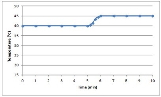 Suppose a 0.500-g sample of an organic compound is analyzed via bomb calorimetry. The temperature of the calorimeter is measured over time. At t = 5 min, the combustion reaction is initiated. Below is a plot of the data that are obtained.   Suppose the experiment is repeated under identical conditions, but with a 1.000-g sample of the organic compound. What might a plot of the resulting data look like? A)    B)    C)    D)    E)   