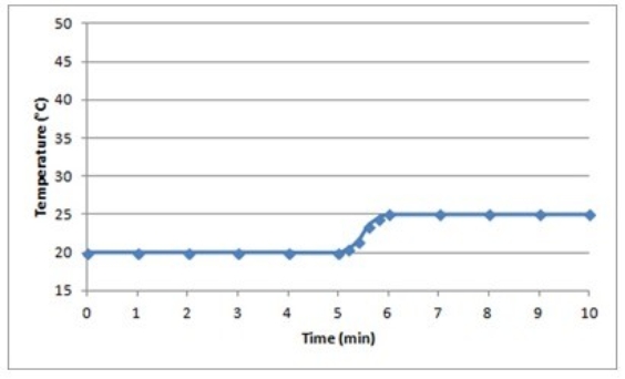 Suppose a 0.500-g sample of an organic compound is analyzed via bomb calorimetry. The temperature of the calorimeter is measured over time. At t = 5 min, the combustion reaction is initiated. Below is a plot of the data that are obtained.   Suppose the experiment is repeated under identical conditions, but with a 1.000-g sample of the organic compound. What might a plot of the resulting data look like? A)    B)    C)    D)    E)   