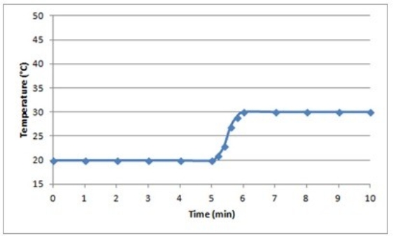 Suppose a 0.500-g sample of an organic compound is analyzed via bomb calorimetry. The temperature of the calorimeter is measured over time. At t = 5 min, the combustion reaction is initiated. Below is a plot of the data that are obtained.   Suppose the experiment is repeated under identical conditions, but with a 1.000-g sample of the organic compound. What might a plot of the resulting data look like? A)    B)    C)    D)    E)   