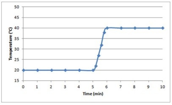 Suppose a 0.500-g sample of an organic compound is analyzed via bomb calorimetry. The temperature of the calorimeter is measured over time. At t = 5 min, the combustion reaction is initiated. Below is a plot of the data that are obtained.   Suppose the experiment is repeated under identical conditions, but with a 1.000-g sample of the organic compound. What might a plot of the resulting data look like? A)    B)    C)    D)    E)   