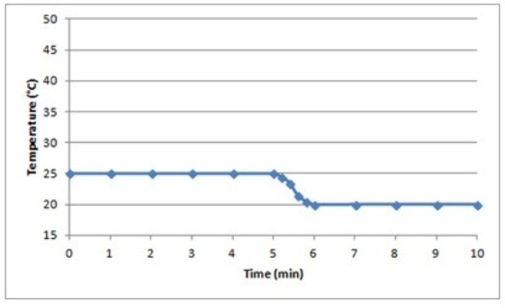 Suppose a 0.500-g sample of an organic compound is analyzed via bomb calorimetry. The temperature of the calorimeter is measured over time. At t = 5 min, the combustion reaction is initiated. Below is a plot of the data that are obtained.   Suppose the experiment is repeated under identical conditions, but with a 1.000-g sample of the organic compound. What might a plot of the resulting data look like? A)    B)    C)    D)    E)   