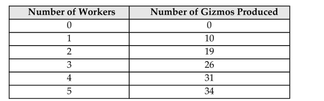 <strong>The following question(s)deal with The Gizmo Company, which has the following production function:   If the real wage is equal to 8 widgets, and only an integer number of workers can be hired, The Gizmo Company should hire</strong> A)2 workers. B)3 workers. C)4 workers. D)5 workers. E)6 workers. <div style=padding-top: 35px> 