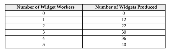 <strong>The following question(s)deal with The Widget Company, which produces widgets. Widgets are produced according to:   If the real wage is equal to 7 widgets, and only an integer number of workers can be hired, The Widget Company should hire</strong> A)2 workers. B)3 workers. C)4 workers. D)5 workers. E)6 workers. <div style=padding-top: 35px> 