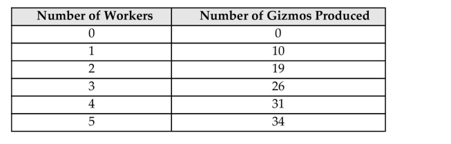 <strong>The following question(s)deal with The Gizmo Company, which has the following production function:   The marginal product of the fourth Gizmo worker hired is</strong> A)10. B)5. C)3. D)12. E)1. <div style=padding-top: 35px> 