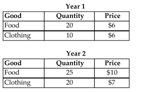 For the following question(s) , suppose that an economy produces only food and clothing, and that price and quantity data are given in the table below.   -Year 2 nominal GDP is A) $390. B) $310. C) $270. D) $200. E) $450.