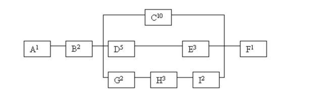 What is the critical path through the following network?   A)  ABCF B)  ABDEF C)  ABGHIF D)  ABCEF E)  ABGHIF and ABDEF