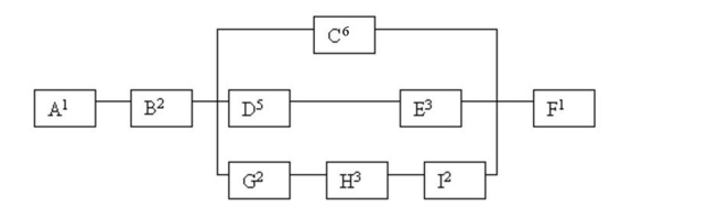 What is the critical path through the following network?   A)  ABCF B)  ABDEF C)  ABGHIF D)  ABCEF E)  ABGHIF and ABDEF