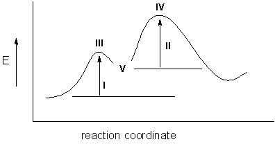 The rate-determining step of the reaction represented by the following reaction energy diagram is the first step.  