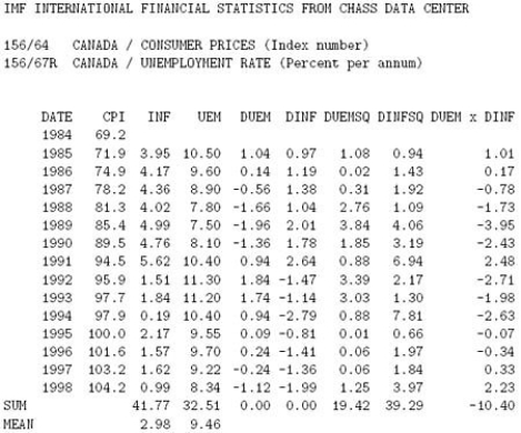 Data from the International Monetary Fund are as follows:   where CPI = Consumer Price Index INF = Inflation Rate UEM = Unemployment Rate What is the base year in this case? A) 1984 B) 1985 C) 1995 D) 1990 E) 1998