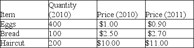 A typical consumption basket for 2010 and 2011 is as follows:   Suppose that 2010 is the base year. What is the CPI for 2011? A) 93.6 B) 106.8 C) 107.9 D) 108.2 E) 111.3