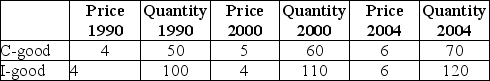 Suppose that an economy is producing only two goods-a consumption good C and an investment good I. Using the following data:    Calculate the CPI in 2000 and 2004 with 1990 as the base year.