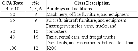 Sample CCA Rates and Classes are presented as follows:   What does the number  20  in the CCA Rate column mean? A) A firm can claim a 20% depreciation rate per year for an asset such as machinery, office furniture, and equipment during its service life. B) A firm can claim a 20% depreciation rate per year for an asset such as machinery, office furniture, and equipment beginning in the second half of the year after purchase of that asset. C) A firm can fully depreciate an asset such as machinery, office furniture, and equipment in 5 years from the time it is purchased using the depreciation rate of 20% per year. D) A firm can claim a 20% depreciation rate on half of the capital cost of a new asset such as machinery, office furniture and equipment in the year of purchase of that asset, while the other half is included in the following year. E) A firm can only depreciate an asset such as machinery, office furniture, and equipment with the rate of 20% in the first year of purchase of that asset.