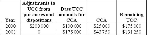 A company purchased a piece of equipment in 2000. The UCC amounts for this equipment are as follows:   How much tax savings could the company accumulate due to the CCA by the end of 2001 if the corporate tax rate is 50%? A) $12 465 B) $24 580 C) $30 925 D) $34 375 E) $68 750