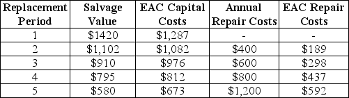 In order to make a replacement decision, a firm calculated the equivalent annual cost of owning an asset as follows:   When should the firm replace its equipment? A) in 1 year B) in 2 years C) in 3 years D) in 4 years E) in 5 years