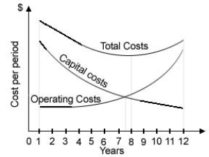 A replacement study showed that the components of the total costs of an asset are as follows:   What is the economic life of an asset? A) 7 years B) 7.5 years C) 8 years D) 9 years E) 12 years