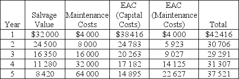 This table gives the data relevant to a replacement decision:   If the MARR is 8.0%, what is the purchase price of this equipment? A) $65 200 B) $66 700 C) $67 400 D) $68 500 E) $69 300