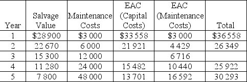 This table gives the data relevant to a replacement decision:   What is the EAC (Capital Costs) for year 3 at the MARR of 10%? A) $16 840 B) $17 622 C) $18 181 D) $18 210 E) $19 460