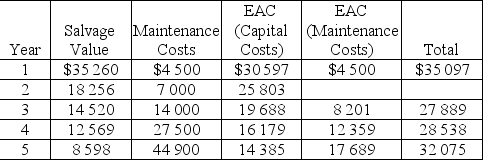 This table gives the data relevant to a replacement decision:   What is the EAC (Maintenance Costs ) for year 2 at the MARR of 10%? A) $5 220 B) $5 690 C) $5 980 D) $6 210 E) $6 740