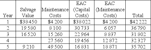 This table gives the data relevant to a replacement decision:   What is the Salvage Value in year 4 at the MARR of 10%? A) $10 640 B) $10 850 C) $11 030 D) $11 210 E) $11 490