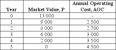A three-year-old small crane is being considered for early replacement. Its current market value is $13 000. Estimated future market values and annual operating costs for the next five years are given in the following table:    What is the economic life for this crane if the interest rate is 10% per year?