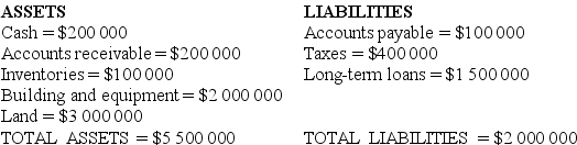 Consider the following balance sheet:    Define and calculate the acid-test ratio.