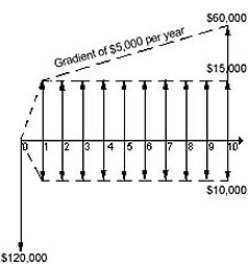 A project is represented by the following graphs:     What is the internal rate of return for this project? A) 0% B) 4% C) 10% D) 14% E) 15%
