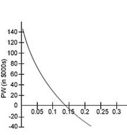A project is represented by the following graphs:     What is the internal rate of return for this project? A) 0% B) 4% C) 10% D) 14% E) 15%