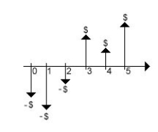 A project is subject to the following cash flow diagram:   What rate of return would it be appropriate to use in this case? A) ERR B) IRR C) MARR D) Market rate of return E) Explicit rate of return