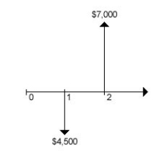 A project is subject to the following cash flow diagram:   What is its rate of return? A) 22% B) 36% C) 56% D) 60% E) 74%